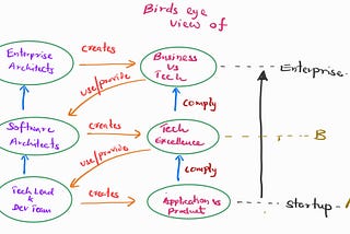 Navigating the Architecture from Startup to Enterprise