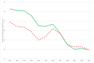 3. Is North Carolina different in its demography?