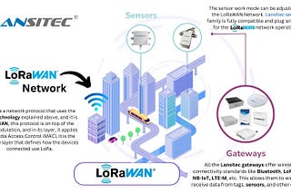 LoRaWAN Device