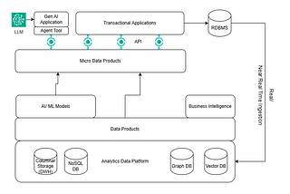 Data Powered Applications