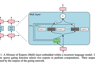 Google Brain’s new super fast and highly accurate AI: the Mixture of Experts Layer.