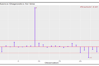 Statistical Methods for Identifying Outliers( Regression analysis Approach ) PartII