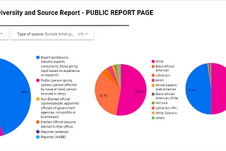 How newsrooms track sources to ensure coverage reflects community