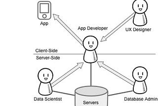 Data Scientists and App Development