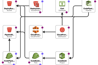 AWS: Step-by-Step Guide to Cloudfront Invalidation in CodePipeline