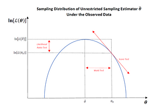 Mathematical Statistics — A Rigorous Derivation and Analysis of the Wald Test, Score Test, and…