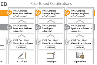 AWS certified solutions architect — Professional 準備心得