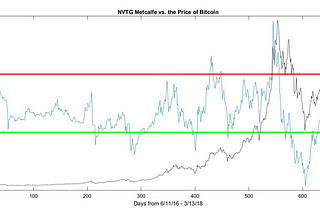 Improvements on the Network Value to Transactions (NVT) Ratio & Introducing Network…