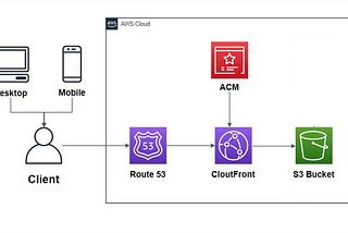 Host a static website on Amazon S3 using CloudFront without turning Block public access off