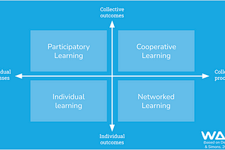 A 2x2 grid depicting learning approaches from De Laat & Simons (2002), with quadrants for ‘Participatory Learning,’ ‘Cooperative Learning,’ ‘Individual learning,’ and ‘Networked Learning.’ Axes represent a spectrum from individual to collective processes and outcomes, with the WAO logo indicating adaptation.