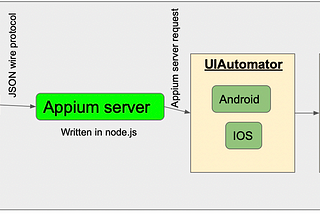 Appium Interview question — Part 1