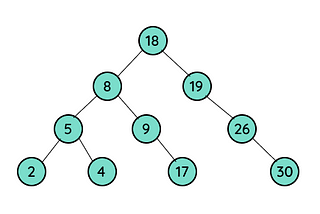 Everything you need to know about Splay Tree