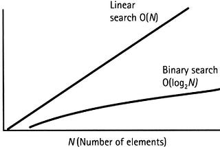 Binary search vs Linear search Graph. Binary search wins by a huge margin.