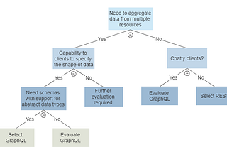 Techniques to Make the Right Technology Decisions