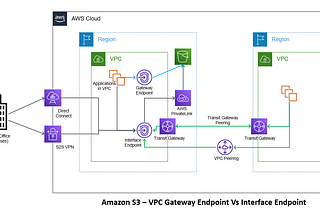 Comparing Amazon S3 Access via Gateway Endpoint Vs Interface Endpoint: Making the Right Choice