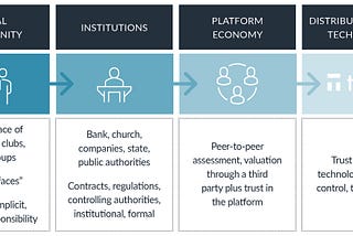 Trust is the most important currency today. But it has a new face…