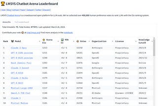 “The king is dead” — Claude 3 surpasses GPT-4 on Chatbot Arena for the first time