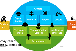 Sustainable Test Automation: From Garden To Ecosystem