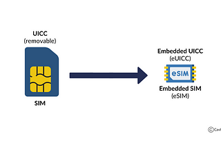 What is Embedded Universal Integrated Circuit Card (eUICC)?