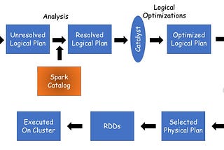 Diagram showing various stages from Logical to Physical Plan creation