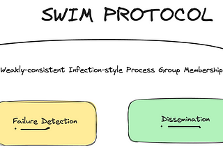 SWIM — A Scalable Membership Protocol for Distributed System