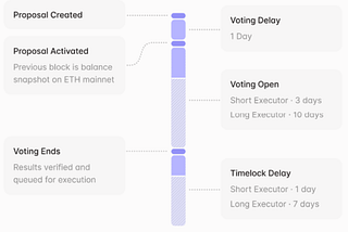 Decentralized Governance: A Case Study on Aave & Sky DAO
