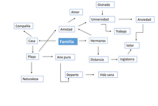 Mapa conceptual (TMR) sobre la palabra familia