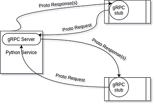 Introduction to gRPC