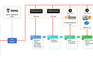 Building a Secure DevSecOps Pipeline: Ensuring Code Security at Every Stage “A Real Example”