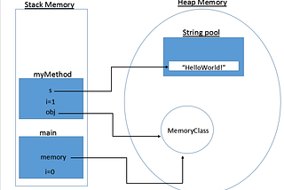 Java Heap Memory and its usages.
