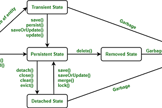 Hibernate Lifecycle | States in Hibernate: Transient, Persistent, Detached, Removed