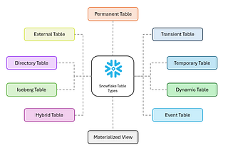 Snowflake Tables — Decluttered