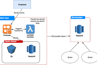 Data Infrastructure at Uniplaces