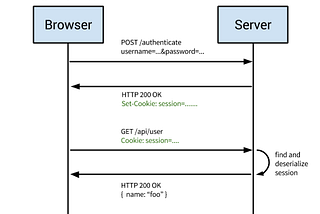 Understand CSRF Attack In 3 Minutes