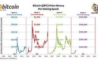 If the Bitcoin Halving Epoch is Real Then Bitcoin Will Go to the Moon