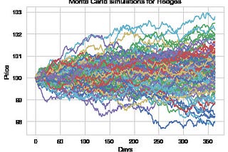 Monte Carlo pricing with & without antithetic variation