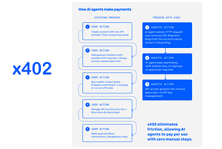 x402: The Internet’s Native Payment Layer for AI Agents & APIs