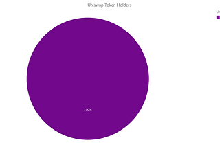 Uniswap .Governance Participation Rate of UNI holders