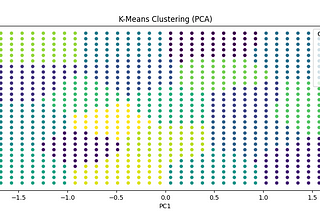 Mastering Data Patterns: Unveiling Insights with K-Means Clustering and PCA in Python