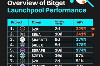 Introducing PoolX, Bitget’s solution to farmers' demand for flexible staking