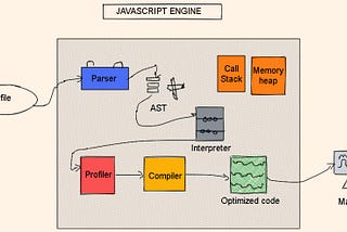 Credit: https://dev.to/edisonpappi/how-javascript-engines-chrome-v8-works-50if