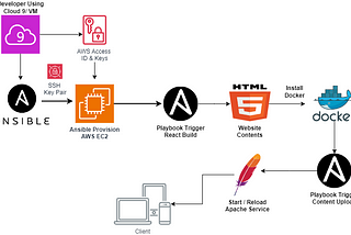 Ansible for your application on AWS EC2: Development, Infrastructure Provisioning and Configuration