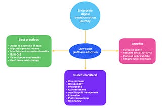 Best Practices for Selecting and Adopting Low-Code Application Platforms in Enterprises