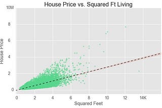 Predicting house prices with linear regression
