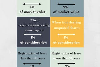 Stamp duty rates in Kenya