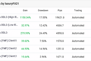 Finally, the Luxury EA trading robot achieved a 1000% profit in less than 1 month!