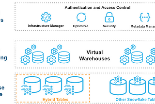 HYBRID Tables in Snowflake-Part1