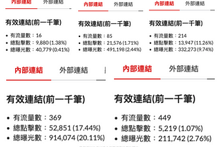 如何知道網站連結策略是對的？