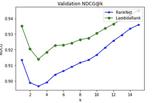 RankNet, LambdaRank TensorFlow Implementation — part IV