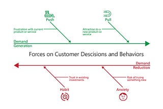 A diagram that depicts the forces on customer decisions and behaviors.
 
There are two lines. One is along the top, pointing from left to right. This line is labelled “demand generation.” The other line is along the bottom, pointing from right to left. That line is labelled “demand reduction”.